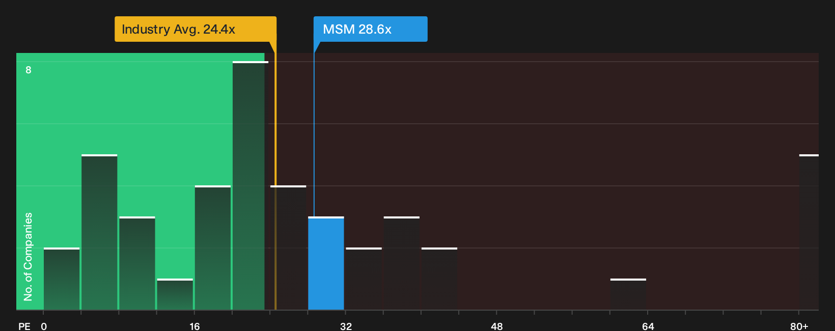 NYSE:MSM P/E Ratio as at Jul 2026