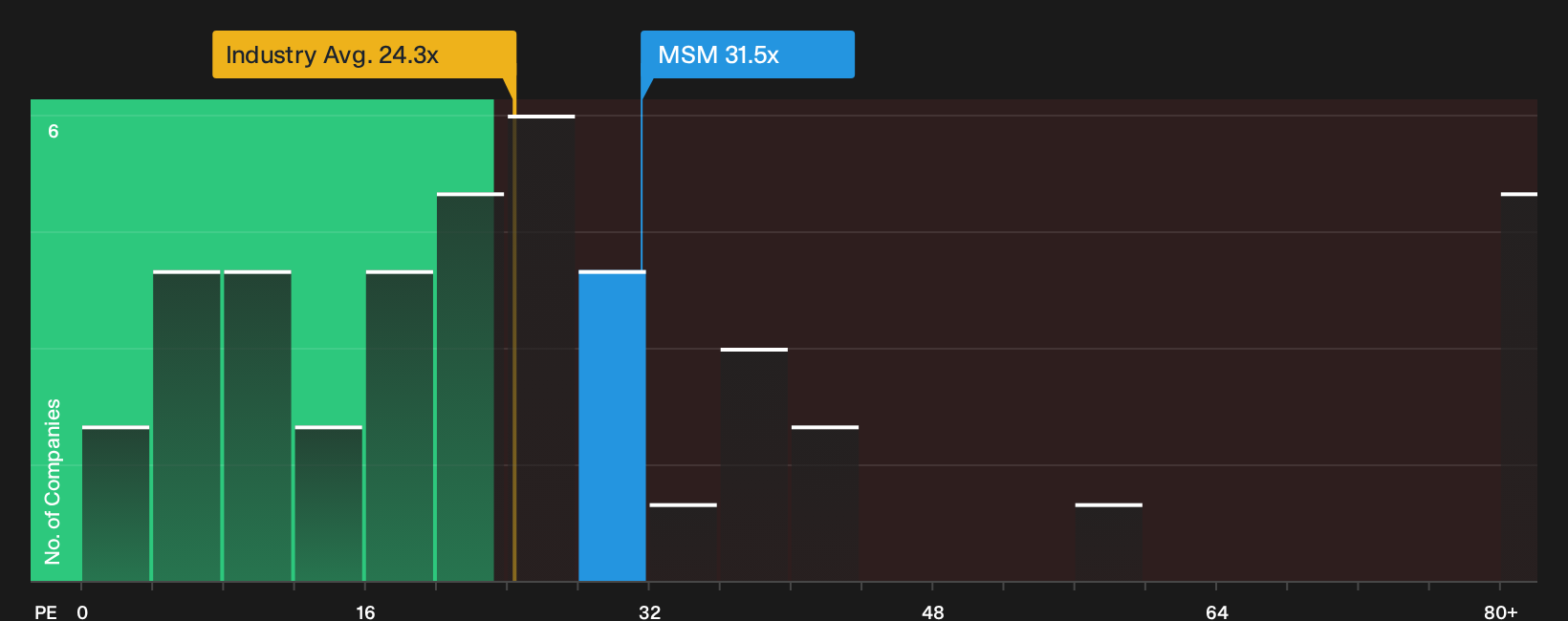 NYSE:MSM P/E Ratio as at Aug 2026