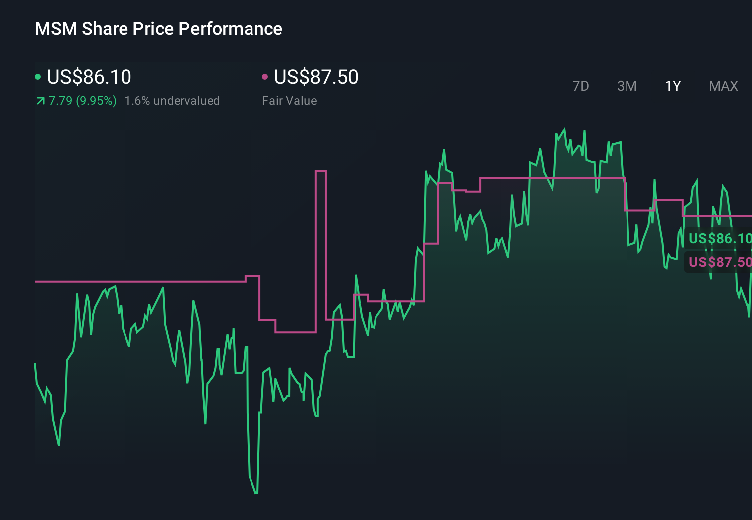 NYSE:MSM 1-Year Stock Price Chart