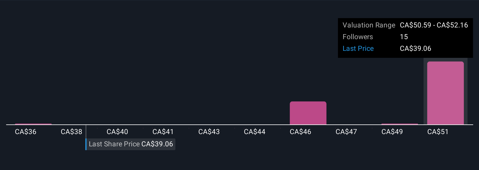 TSX:CAR.UN Community Fair Values as at Nov 2025