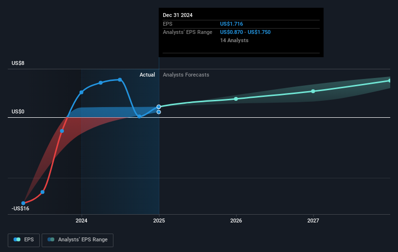 NYSE:CVNA Earnings Per Share Growth as at Mar 2025