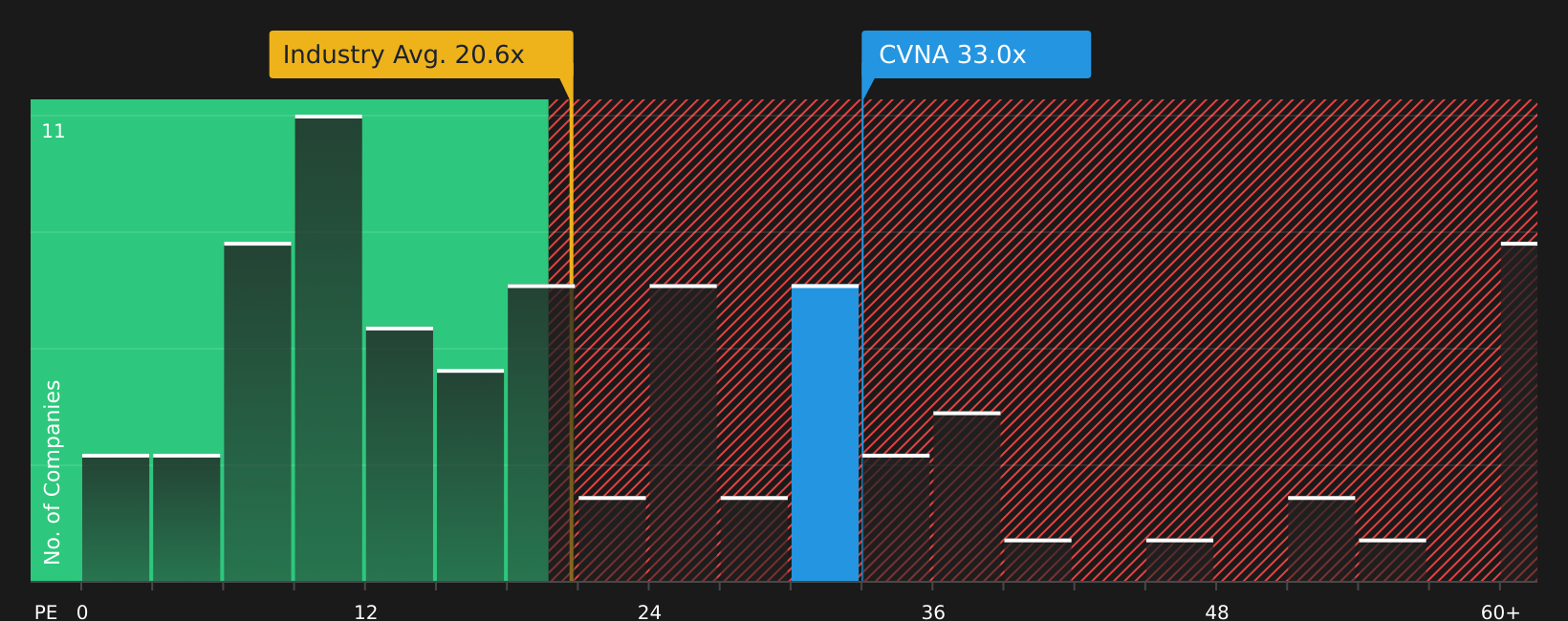NYSE:CVNA P/E Ratio as at Mar 2026