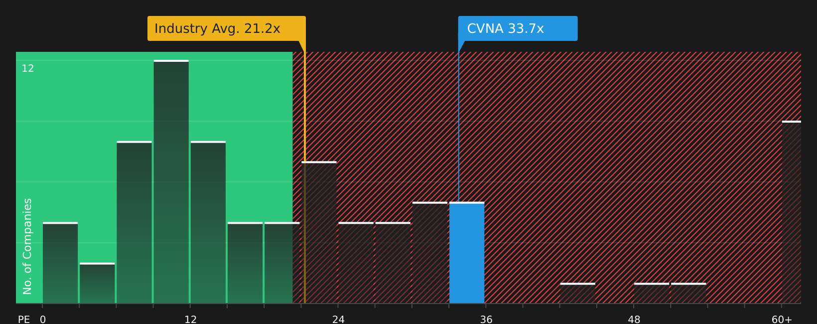 NYSE:CVNA P/E Ratio as at Jun 2026