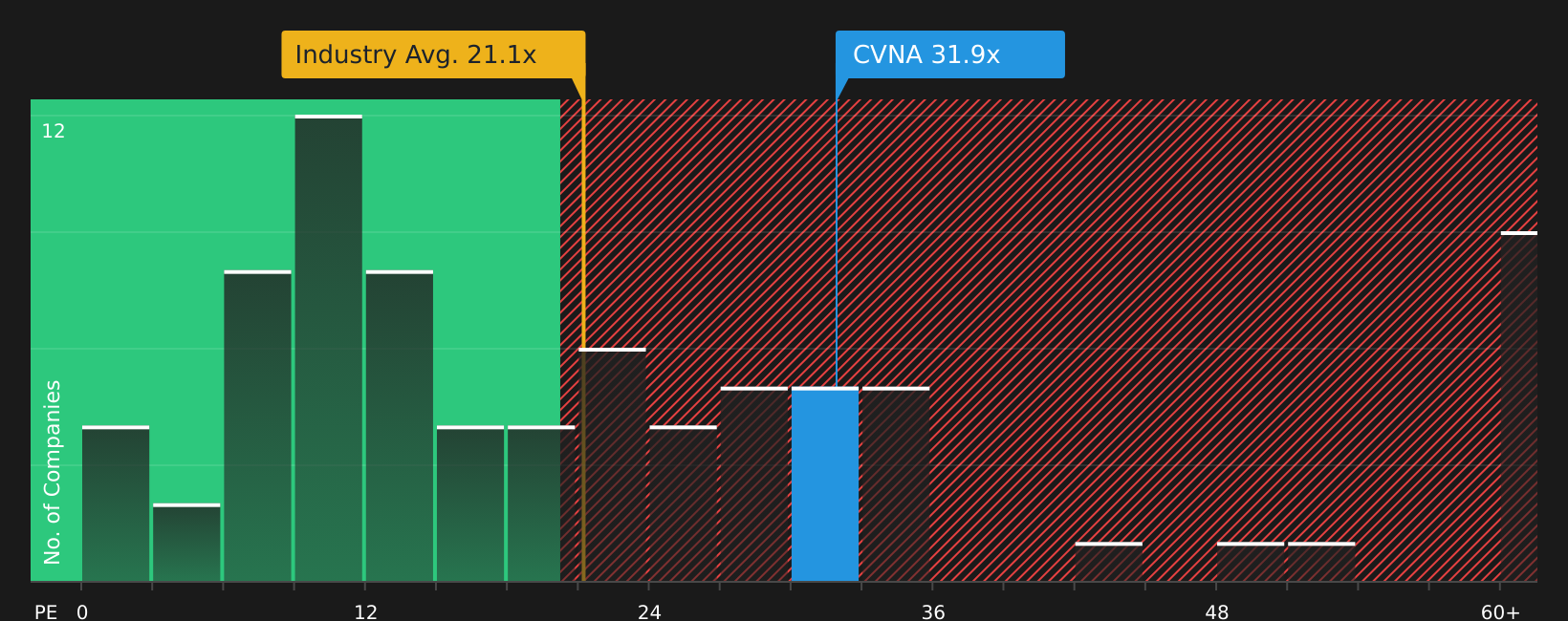 NYSE:CVNA P/E Ratio as at Jun 2026
