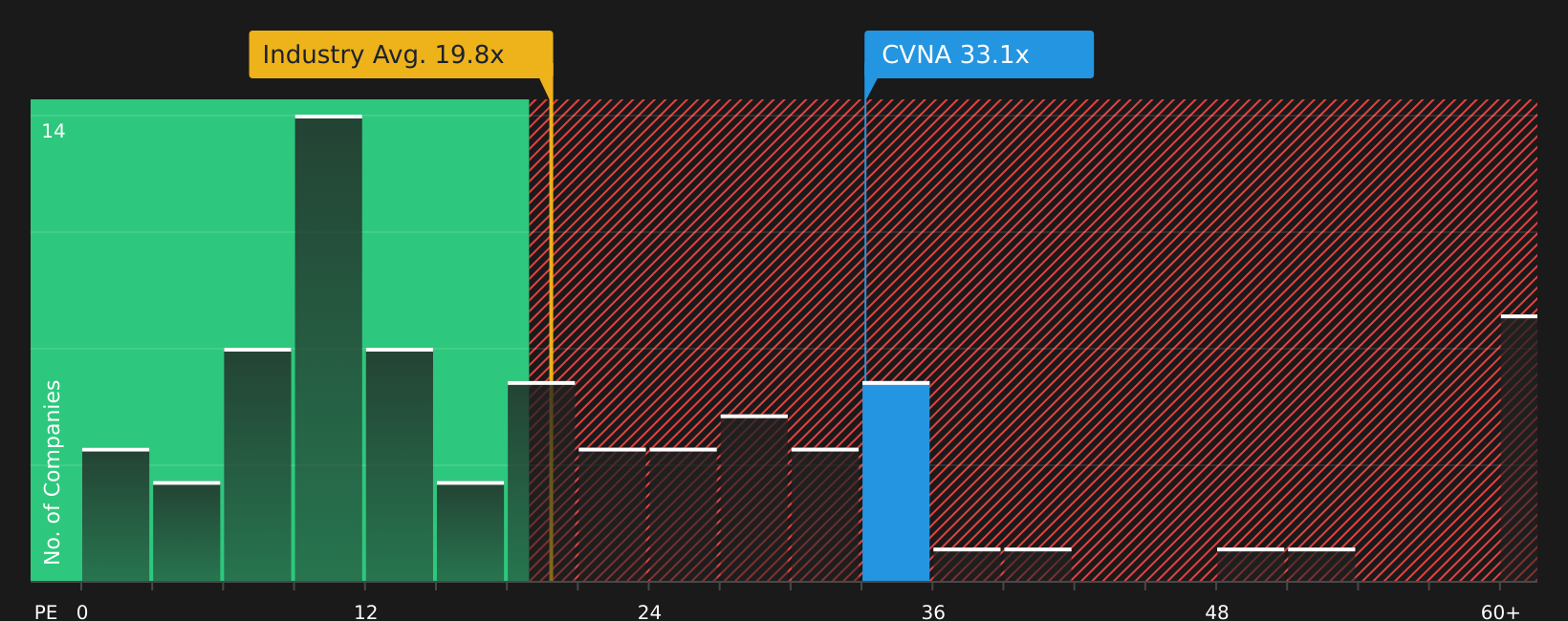 NYSE:CVNA P/E Ratio as at Jun 2026