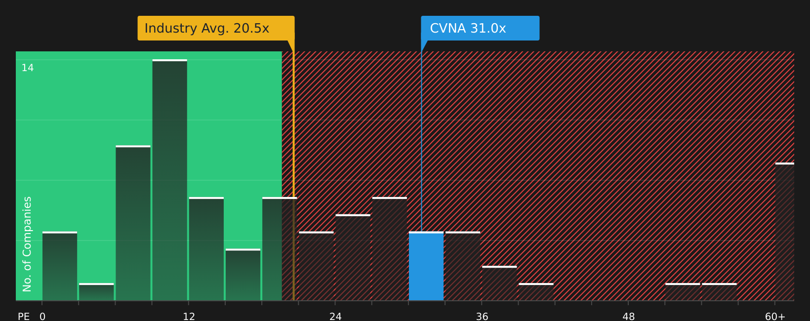 NYSE:CVNA P/E Ratio as at Jun 2026