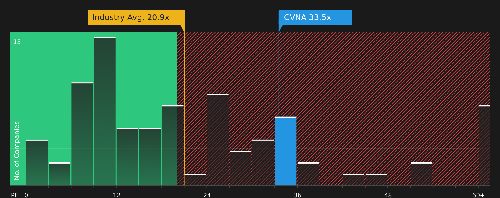 NYSE:CVNA P/E Ratio as at Jul 2026