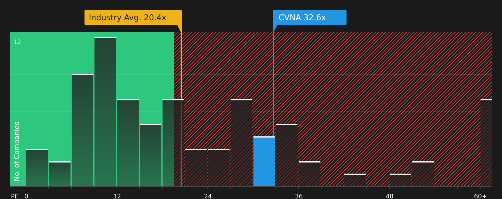 NYSE:CVNA P/E Ratio as at Jul 2026