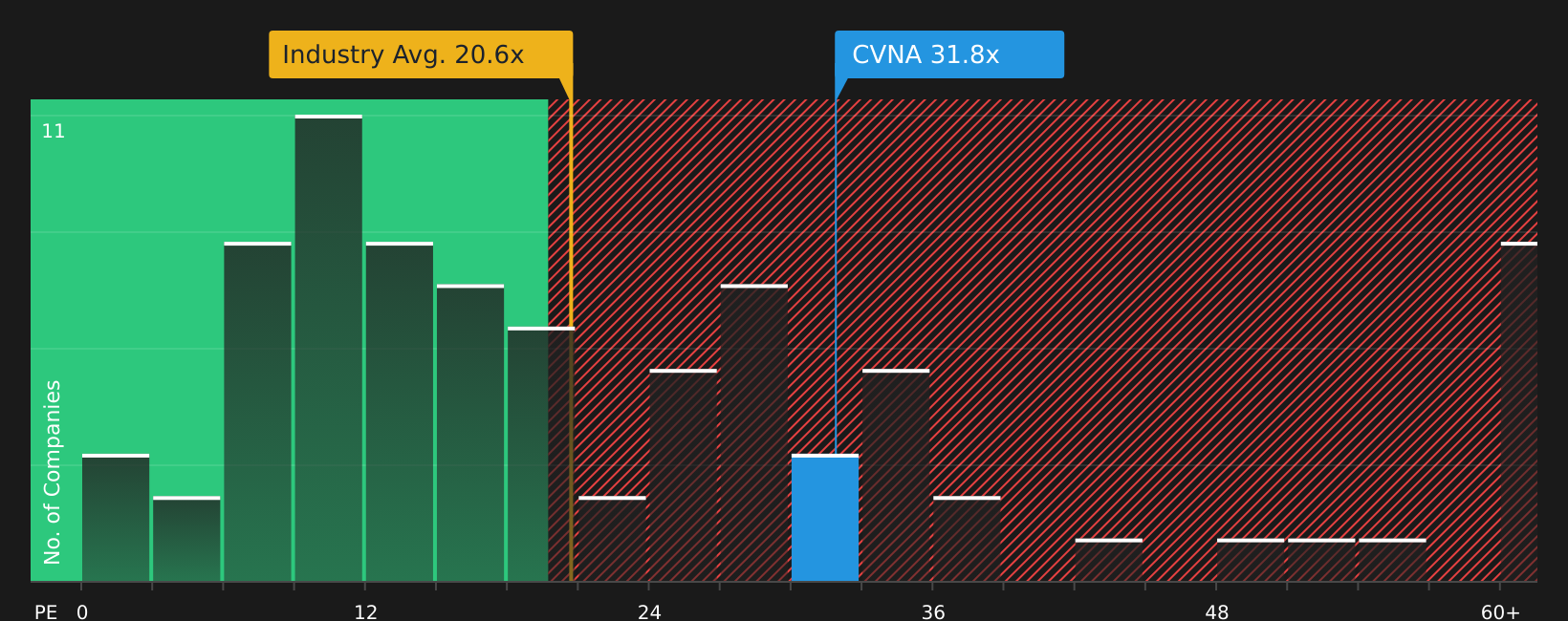 NYSE:CVNA P/E Ratio as at Jul 2026