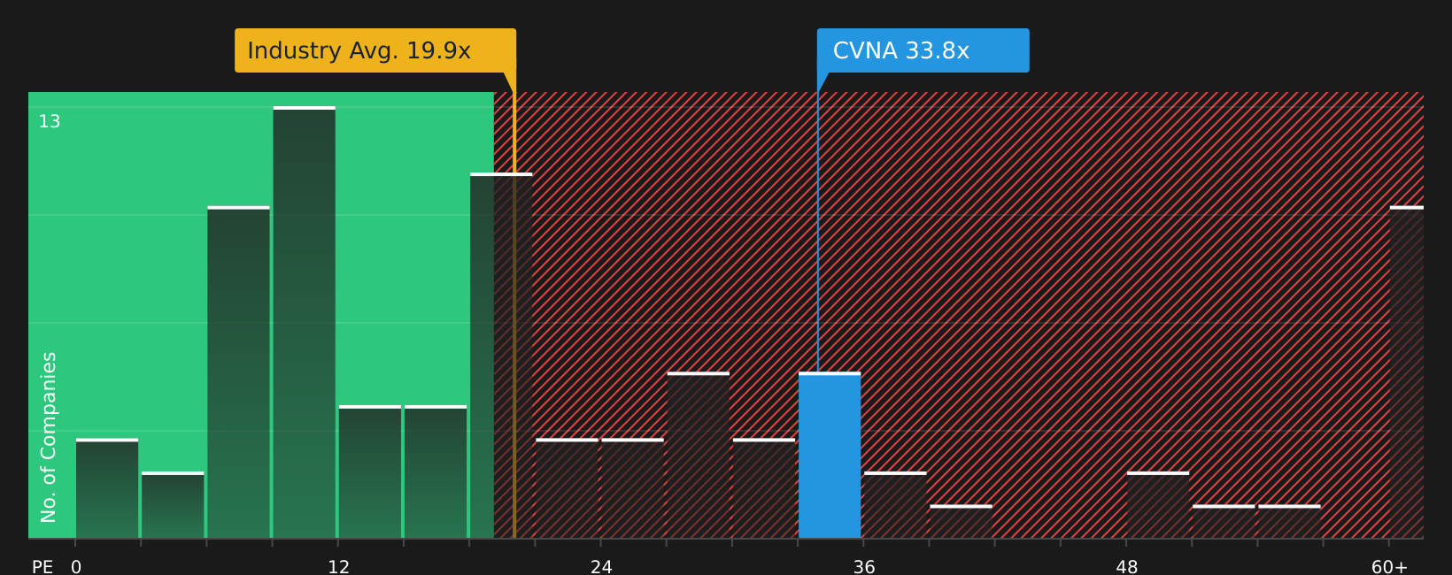 NYSE:CVNA P/E Ratio as at Aug 2026