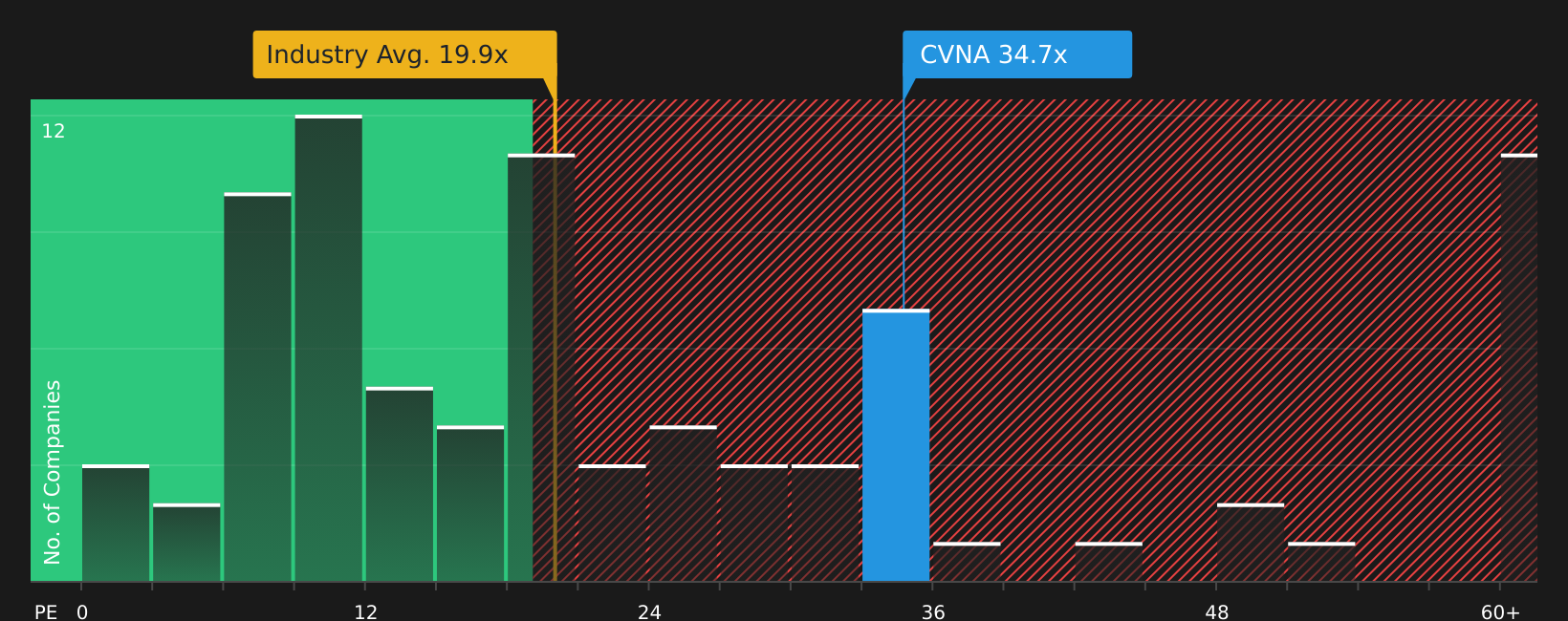 NYSE:CVNA P/E Ratio as at Aug 2026