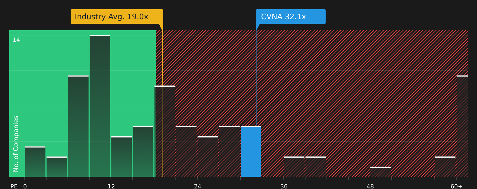 NYSE:CVNA P/E Ratio as at Aug 2026