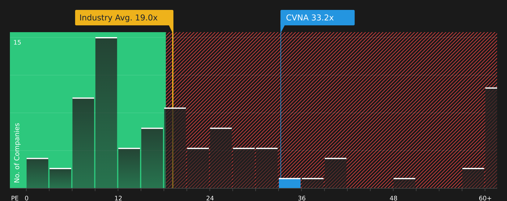 NYSE:CVNA P/E Ratio as at Aug 2026