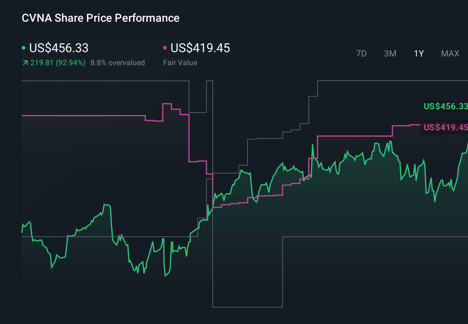 CVNA 1-Year Stock Price Chart