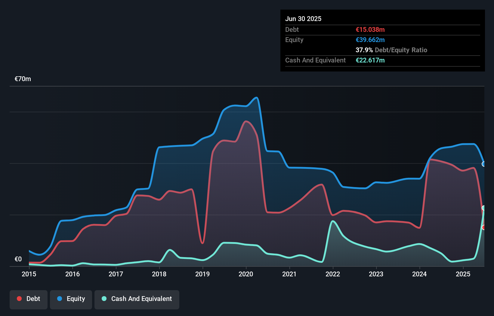HLSE:INVEST Debt to Equity History and Analysis as at Nov 2025
