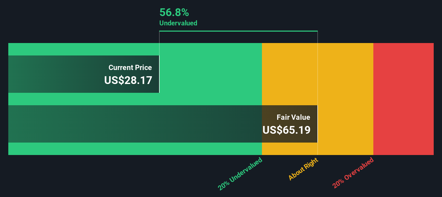 LKQ Discounted Cash Flow as at Dec 2025