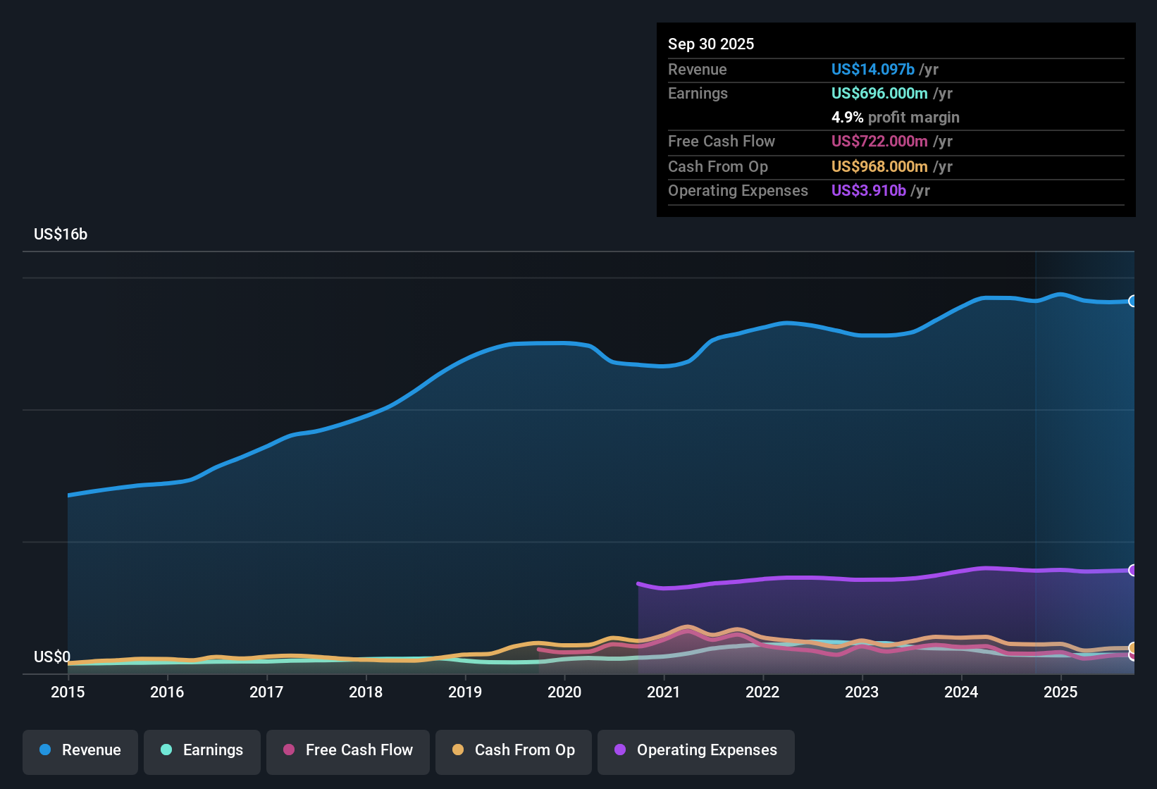 NasdaqGS:LKQ Earnings & Revenue History as at Oct 2025