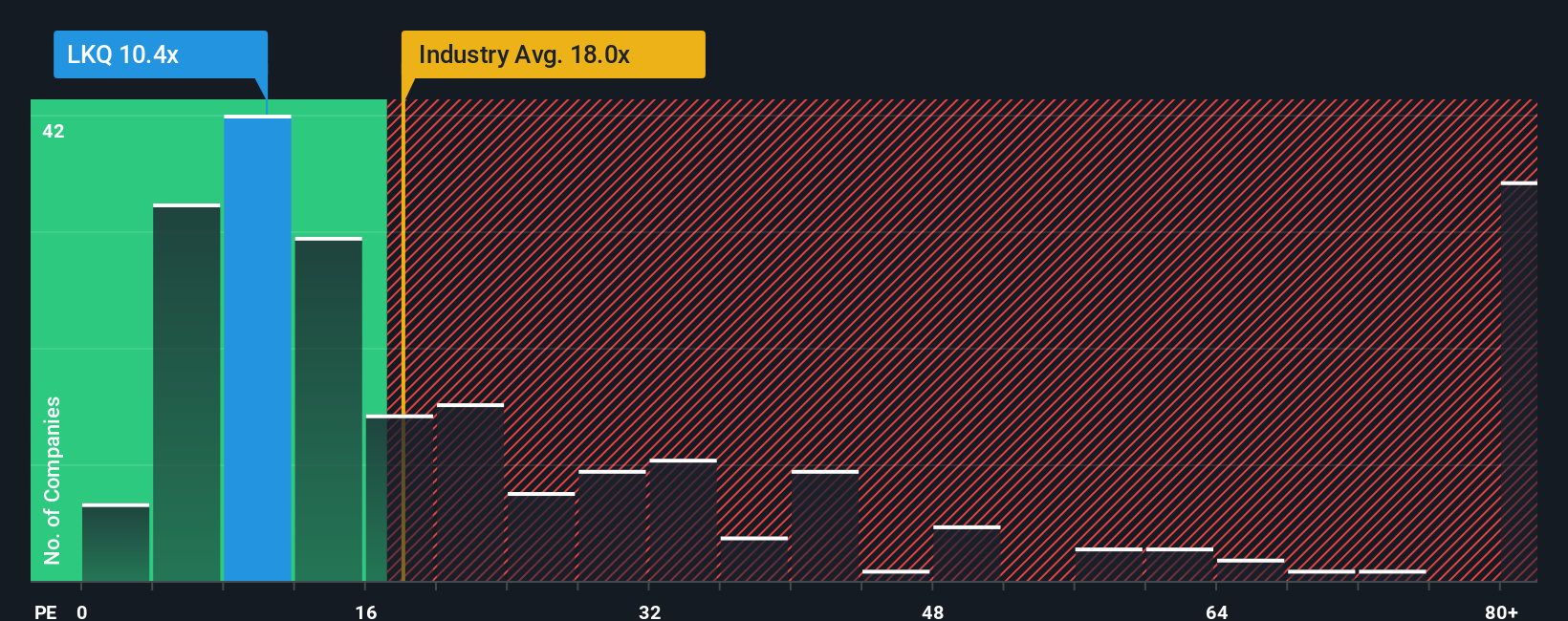 NasdaqGS:LKQ PE Ratio as at Dec 2025