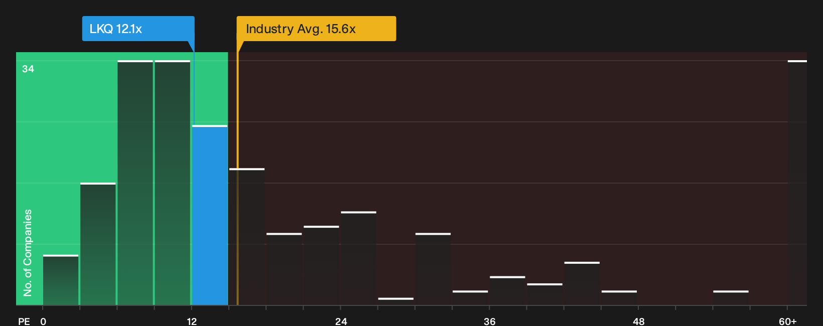 NasdaqGS:LKQ P/E Ratio as at Aug 2026