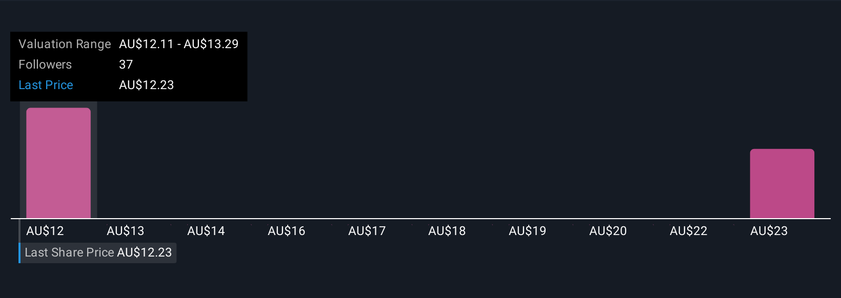 ASX:ORG Community Fair Values as at Aug 2025
