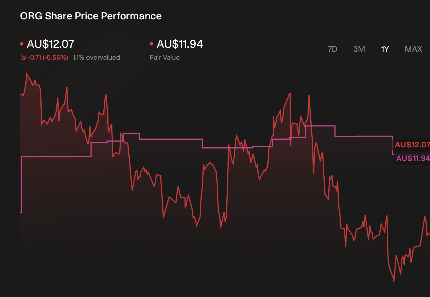 ASX:ORG 1-Year Stock Price Chart