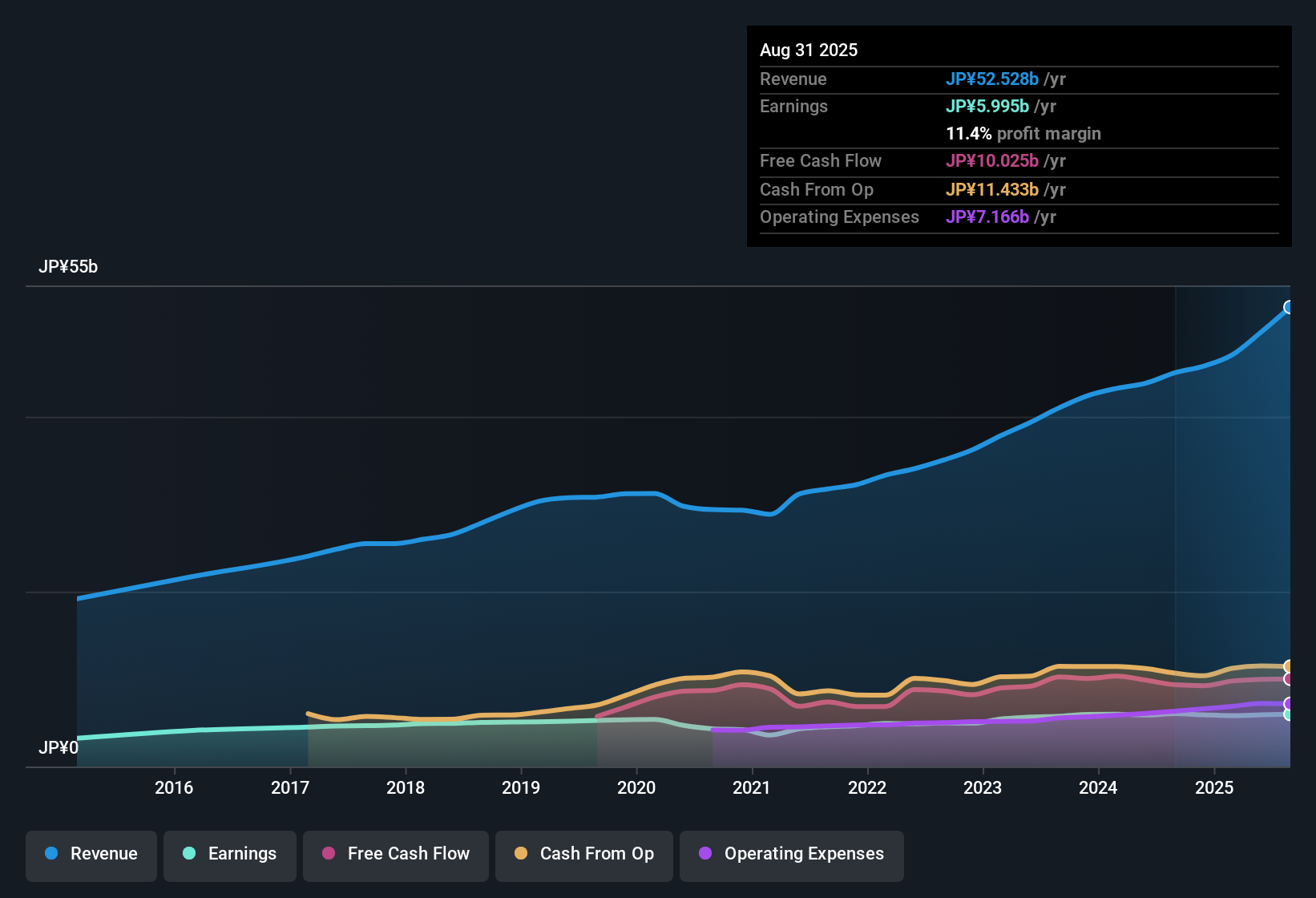 TSE:3543 Earnings & Revenue History as at Oct 2025