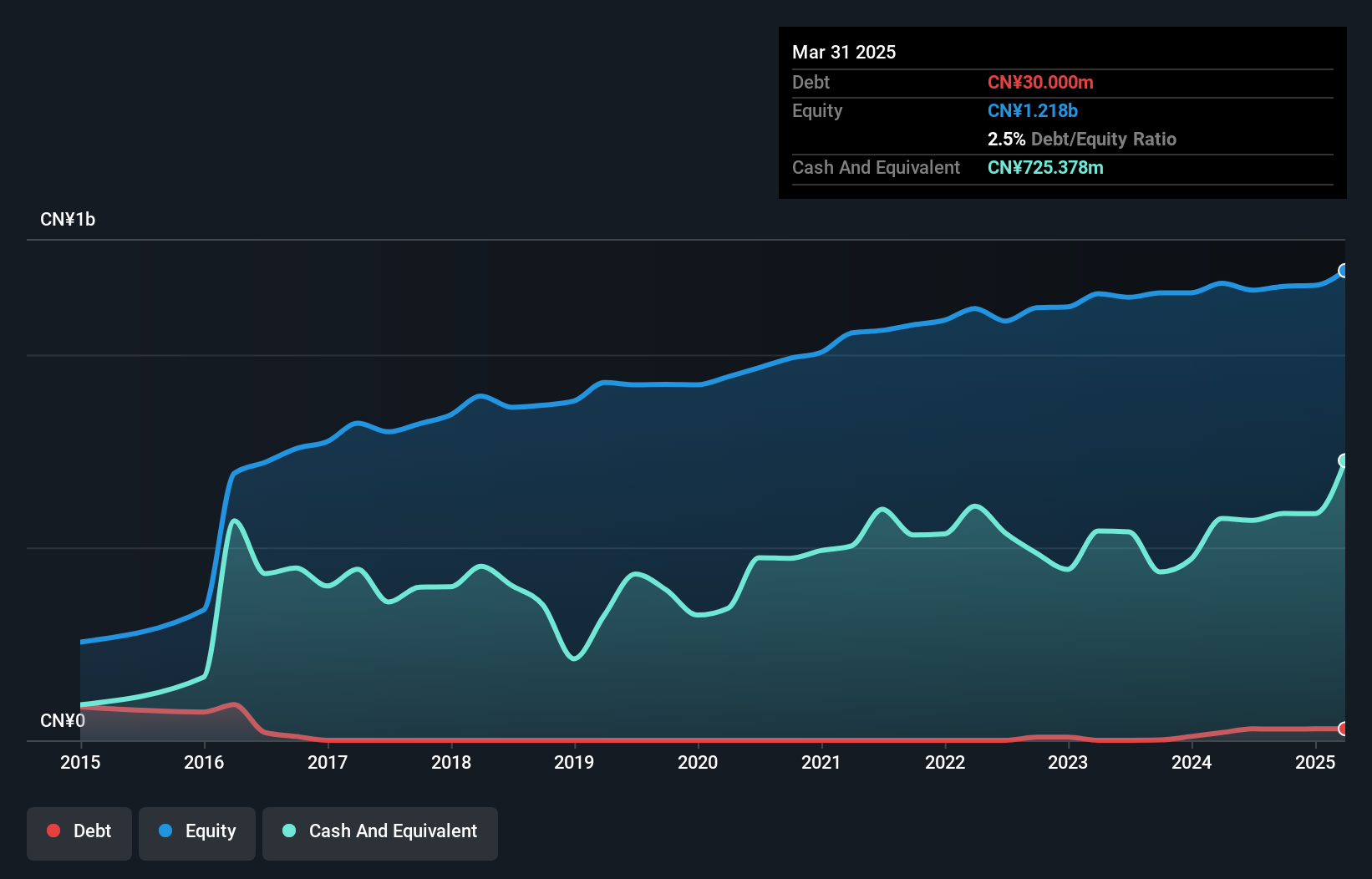 SHSE:603798 Debt to Equity as at Jan 2025