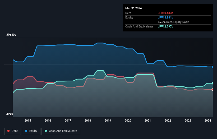 SEHK:1245 Debt to Equity History and Analysis as at Sep 2026