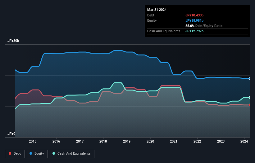 SEHK:1245 Debt to Equity History and Analysis as at Nov 2024