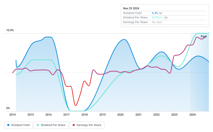 KWSE:WINSRE Dividend History as at May 2024