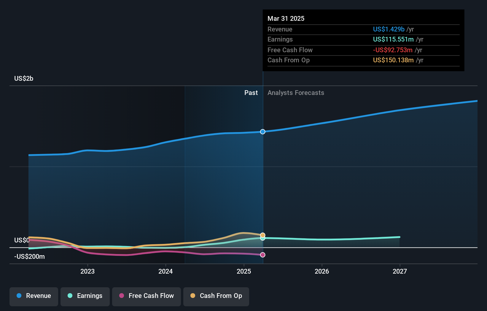 VTOL Earnings and Revenue Growth as at Jul 2025