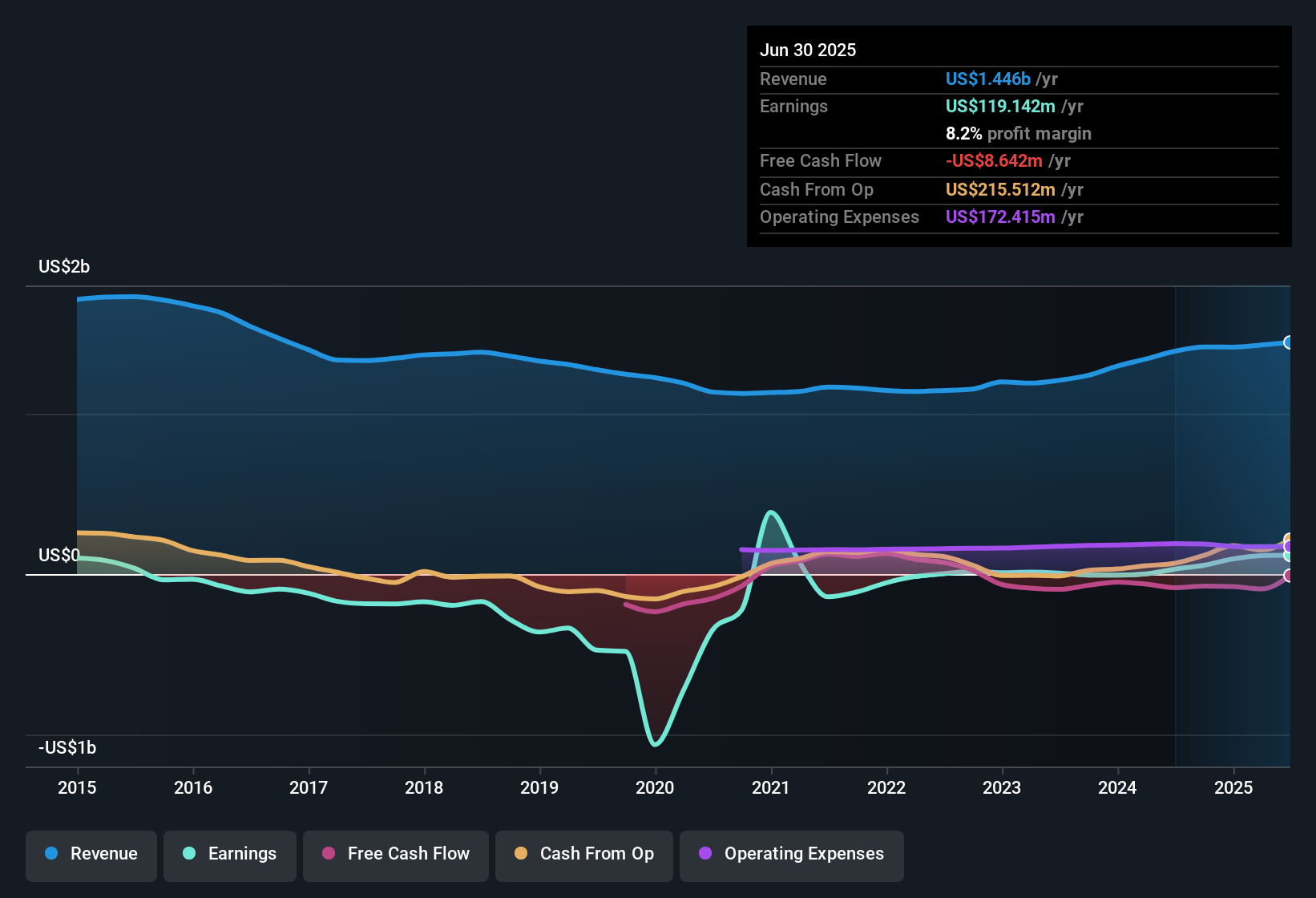 NYSE:VTOL Earnings & Revenue History as at Nov 2025