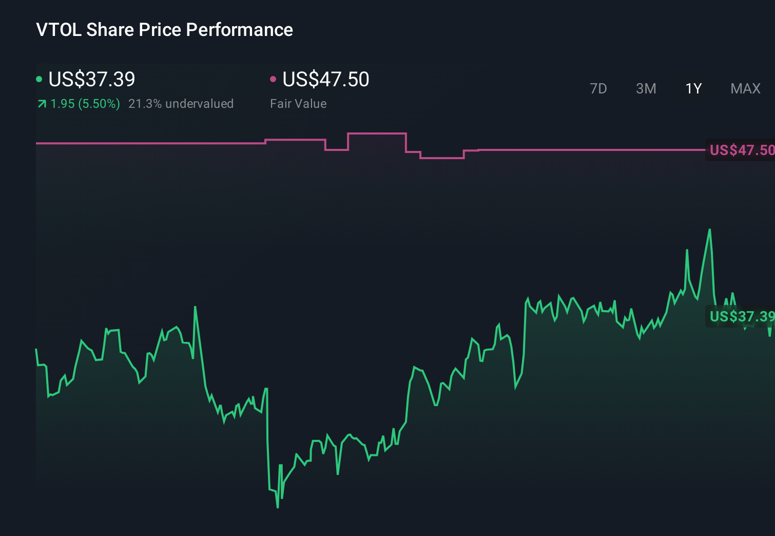 VTOL 1-Year Stock Price Chart