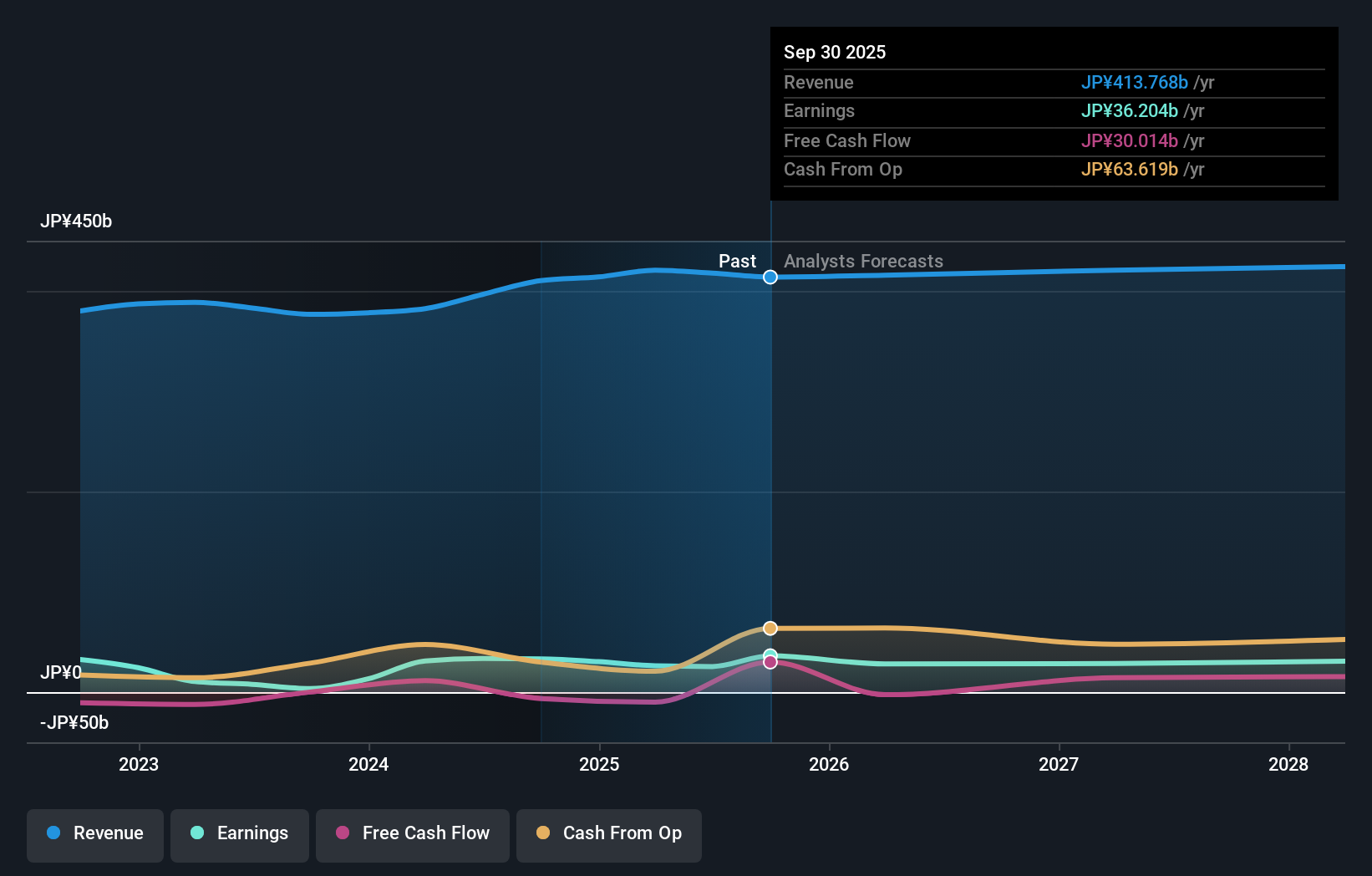 TSE:4205 Earnings & Revenue Growth as at Dec 2025