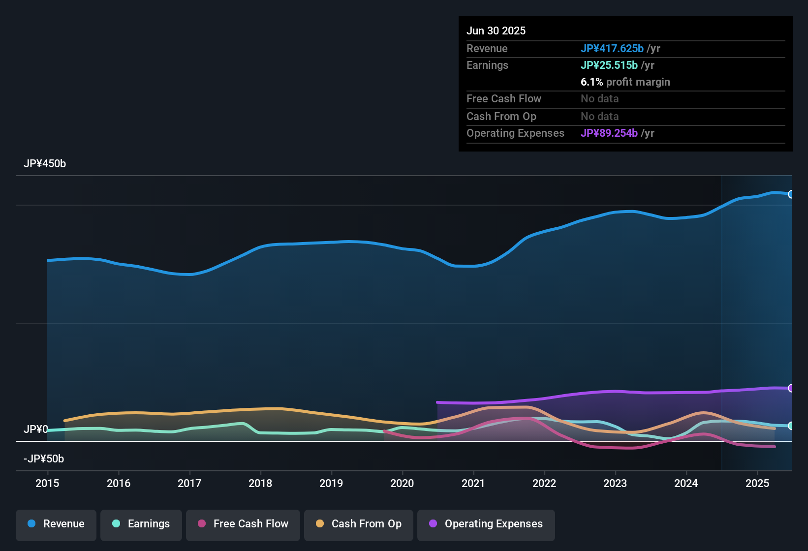 TSE:4205 Earnings & Revenue History as at Oct 2025