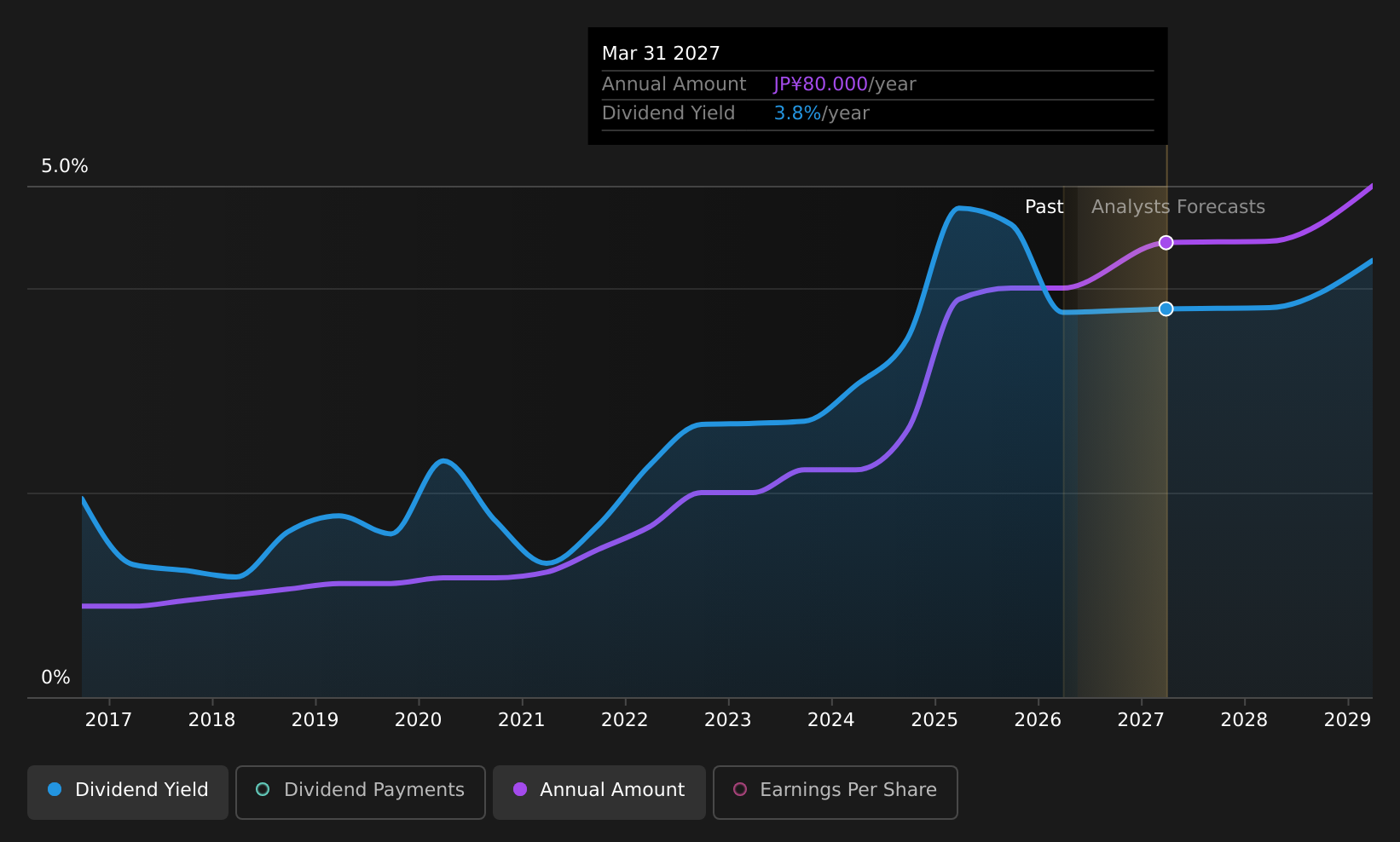 TSE:4205 Dividend History as at May 2026