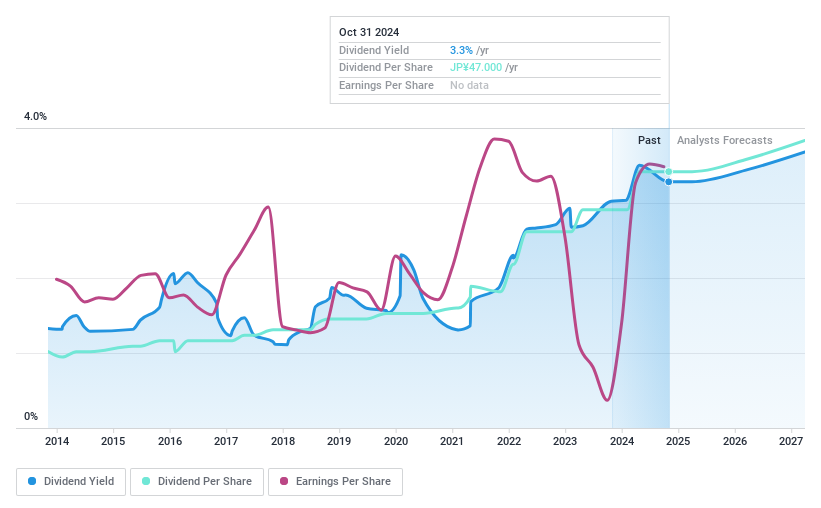 TSE:4205 Dividend History as at Oct 2024