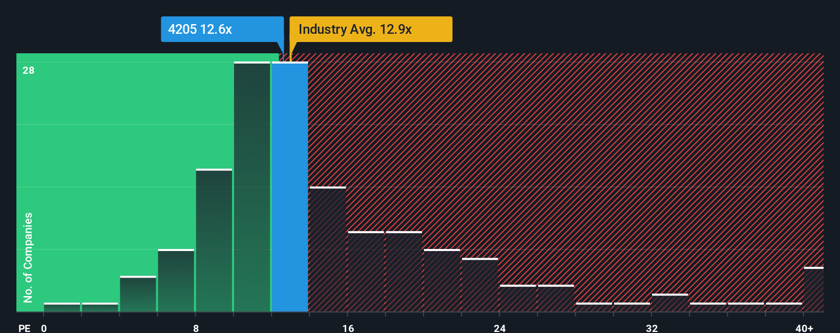 TSE:4205 PE Ratio as at Oct 2025