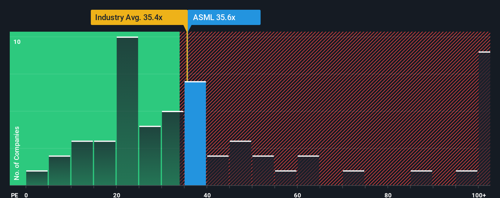 ENXTAM:ASML PE Ratio as at Nov 2025