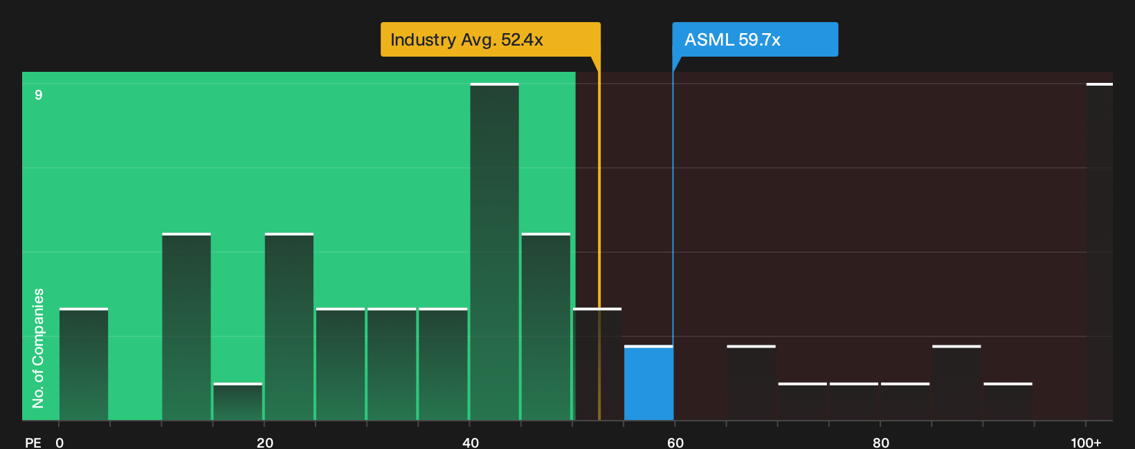 ENXTAM:ASML P/E Ratio as at Aug 2026