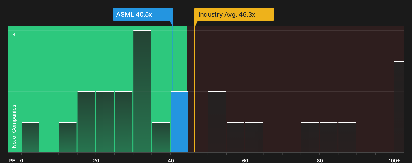 ENXTAM:ASML P/E Ratio as at Aug 2026