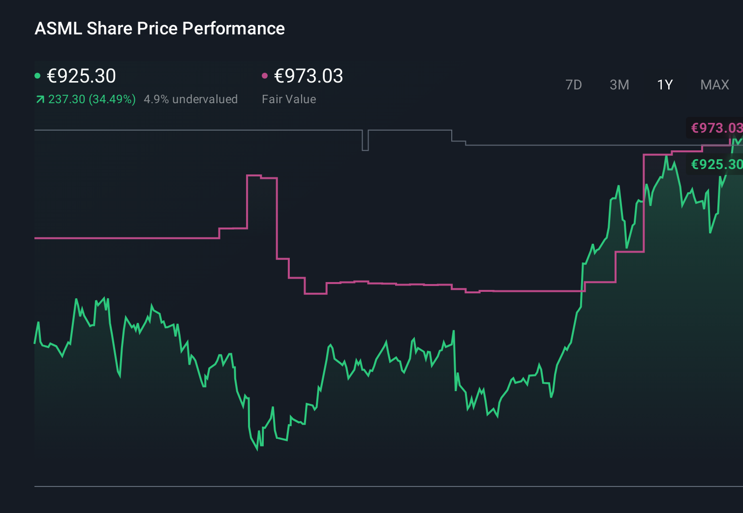 ENXTAM:ASML 1-Year Stock Price Chart