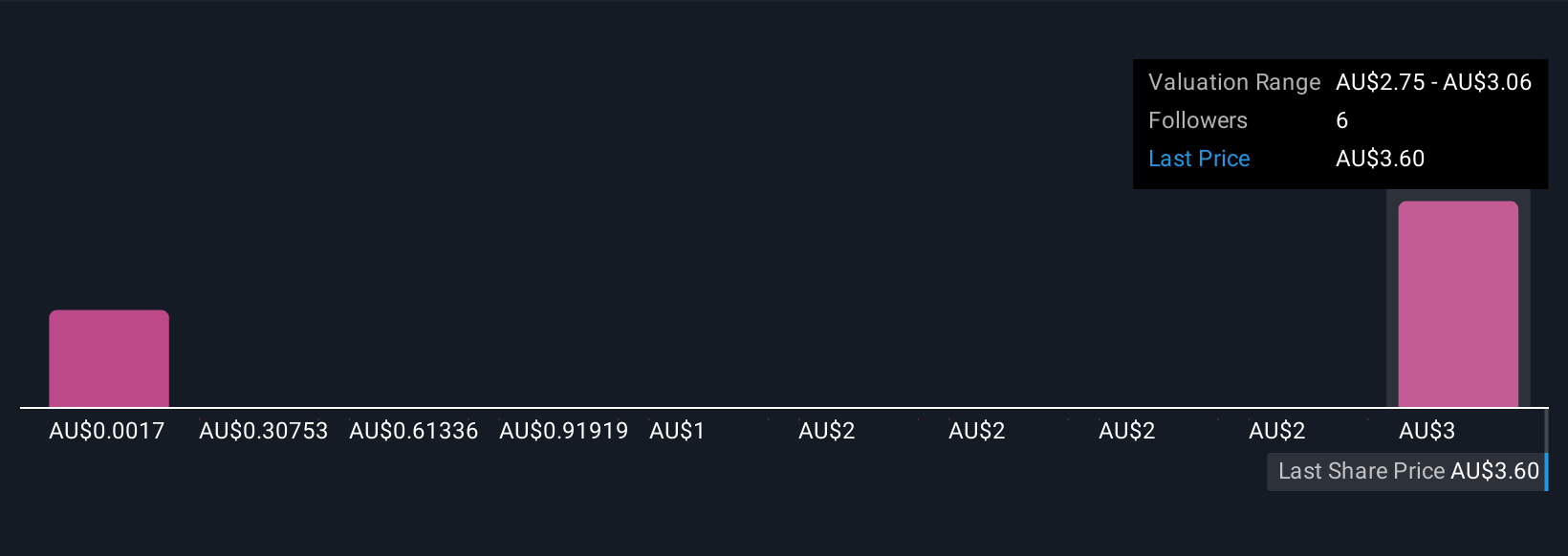 ASX:AYA Community Fair Values as at Nov 2025