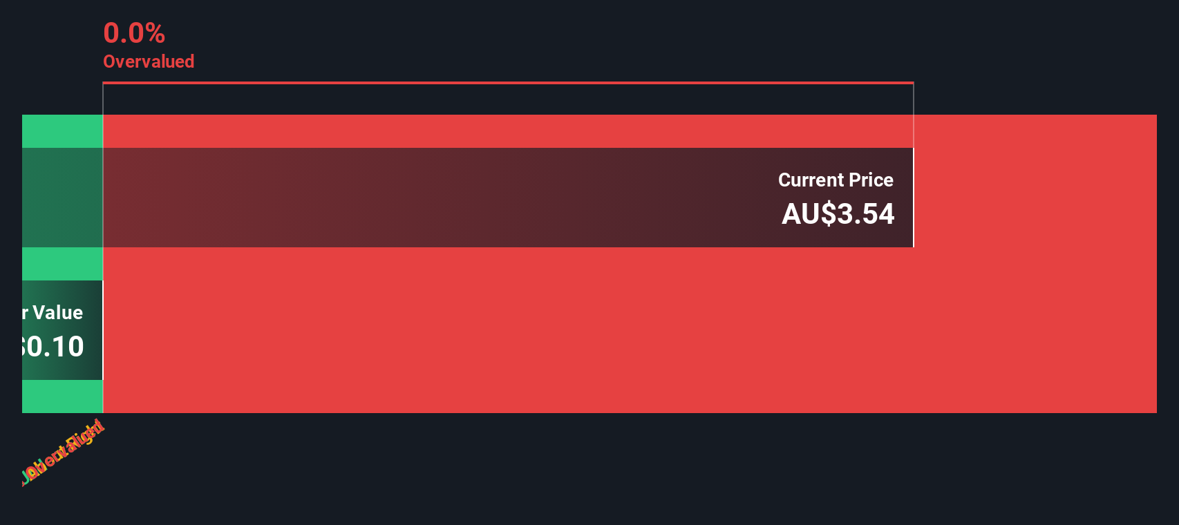 AYA Discounted Cash Flow as at Sep 2025