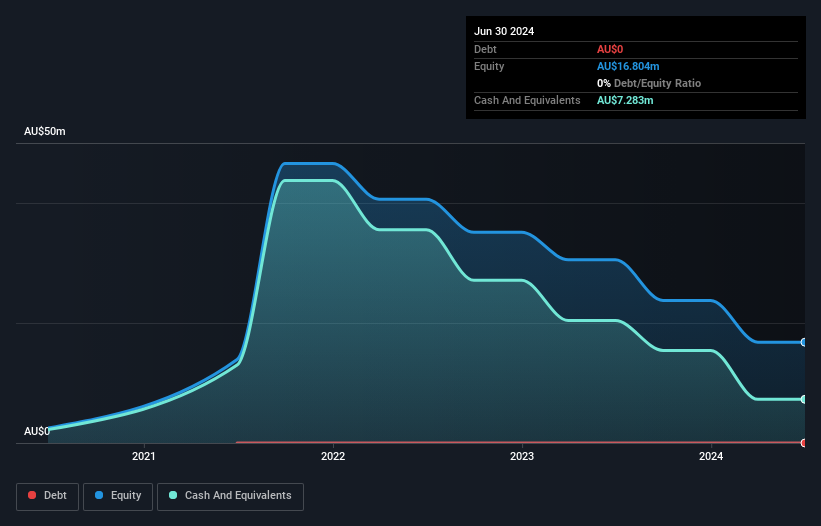 ASX:AYA Debt to Equity History and Analysis as at Oct 2024