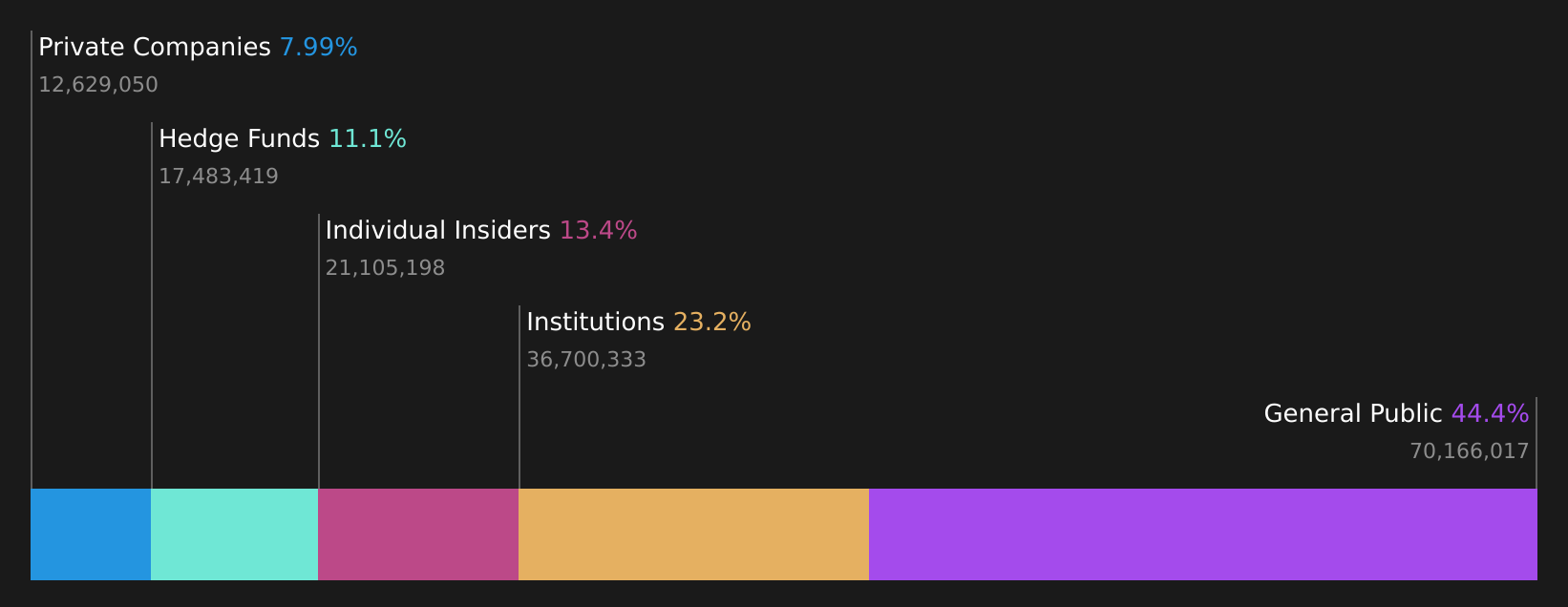ASX:AYA Ownership Breakdown as at Jan 2026