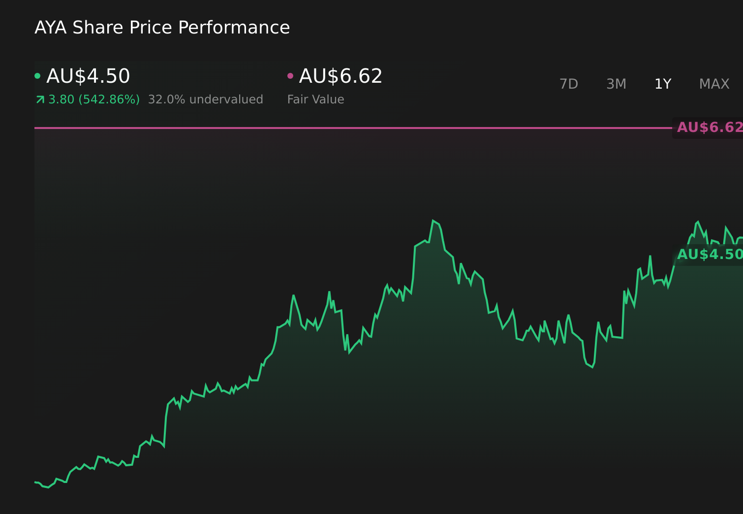 ASX:AYA 1-Year Stock Price Chart