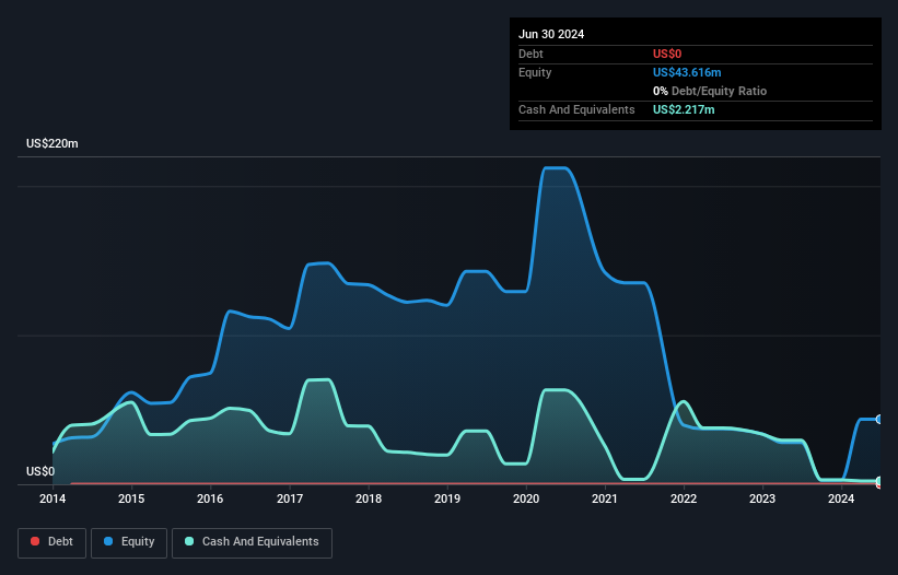 ASX:FAR Debt to Equity History and Analysis as at Jan 2025