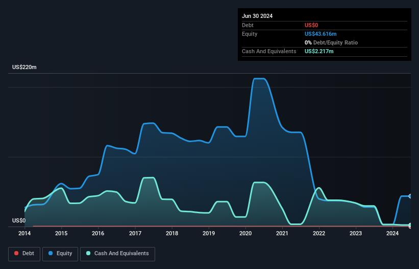 ASX:FAR Debt to Equity History and Analysis as at Dec 2024