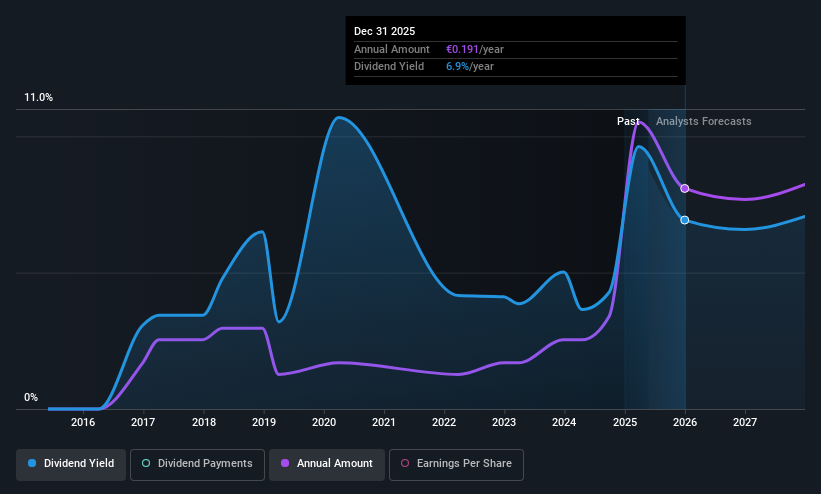 BME:SAB Dividend History as at May 2025